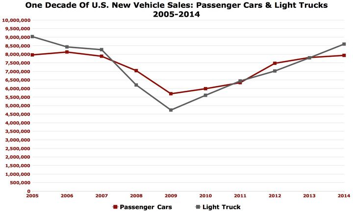chart of the day cars vs light trucks over the last decade
