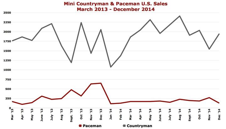 how many pacemans could mini sell if mini could sell pacemen