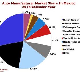 Chart Of The Day: Auto Brand Market Share In Mexico In 2014