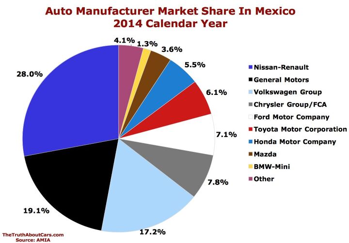 Chart Of The Day: Auto Brand Market Share In Mexico In 2014