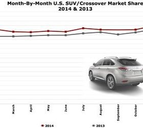 America's SUV/Crossover Share Increased To 32% In 2014