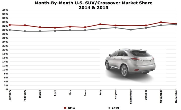 america s suv crossover share increased to 32 in 2014