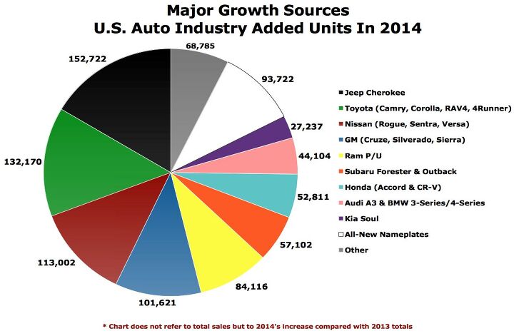 the heavy lifters 2014 u s auto sales growth was mostly powered by an elite few