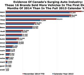 Canada Auto Sales Recap: November 2014