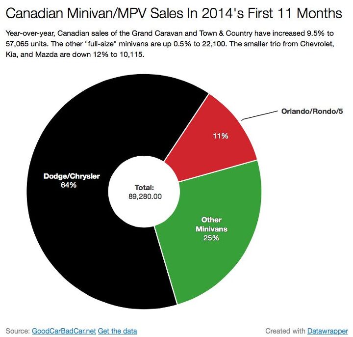 small mpvs in rapid canadian sales decline