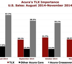 Chart Of The Day: How Important Is The TLX In Acura Showrooms?