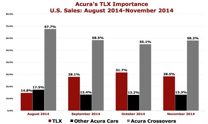 chart of the day how important is the tlx in acura showrooms