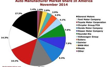 Chart Of The Day: U.S. Auto Market Share – November 2014