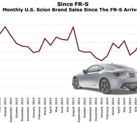 November 2014 Scion Sales Hit 34-Month Low, 18 Consecutive Months Of Decline