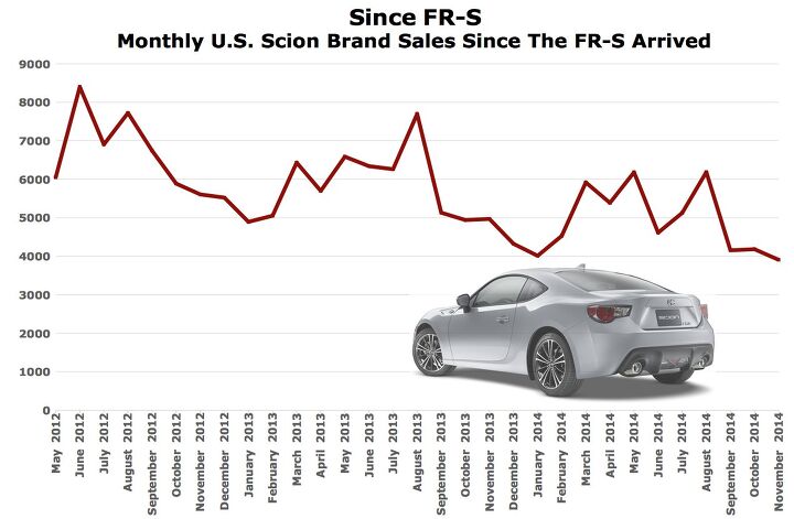 november 2014 scion sales hit 34 month low 18 consecutive months of decline