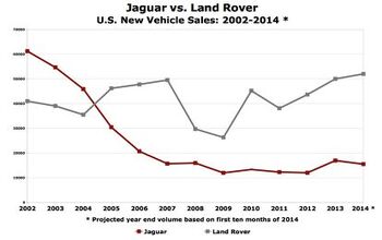 Chart Of The Day: Jaguar Vs. Land Rover