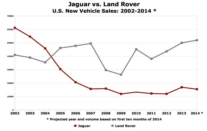 Chart Of The Day: Jaguar Vs. Land Rover | The Truth About Cars