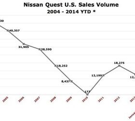 Nissan Quest U.S. Sales Reach 45-Month Low In October 2014