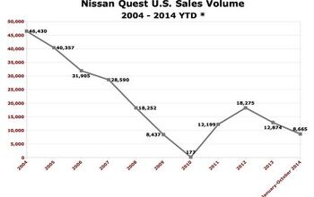Nissan Quest U.S. Sales Reach 45-Month Low In October 2014