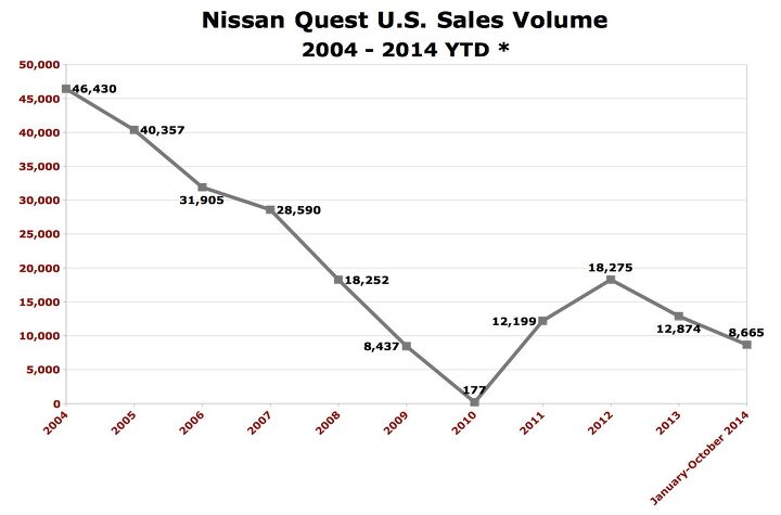 nissan quest u s sales reach 45 month low in october 2014