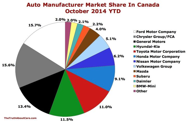 canada auto sales recap october 2014