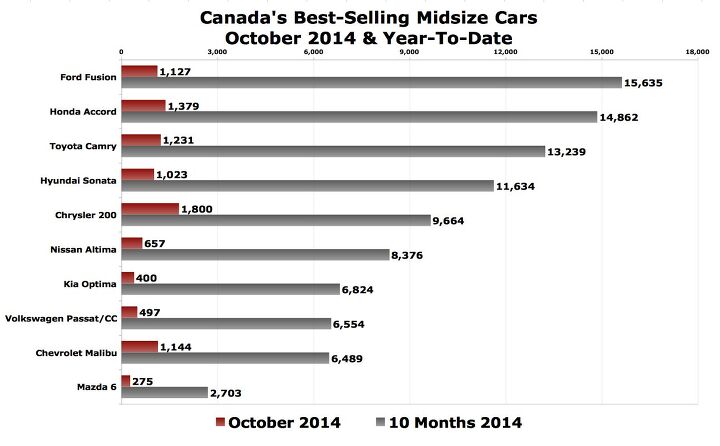 best selling midsize car chrysler 200 in canada in october