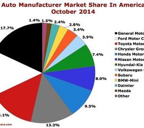 Chart Of The Day U.S. Auto Market Share October 2014 The Truth About Cars