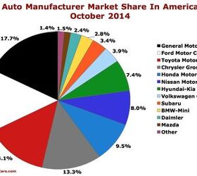 Chart Of The Day: U.S. Auto Market Share – October 2014