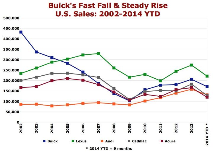 chart of the day buick s fast fall and steady rise
