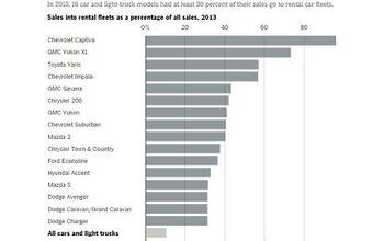 Chart Of The Day: America's Top Rental Cars