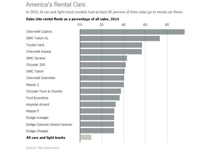 Chart Of The Day: America's Top Rental Cars | The Truth About Cars