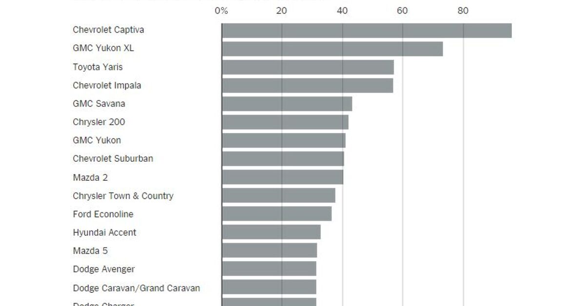 Chart Of The Day America's Top Rental Cars TTAC