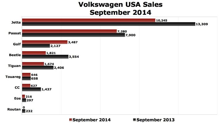 september 2014 sales even uglier for volkswagen usa