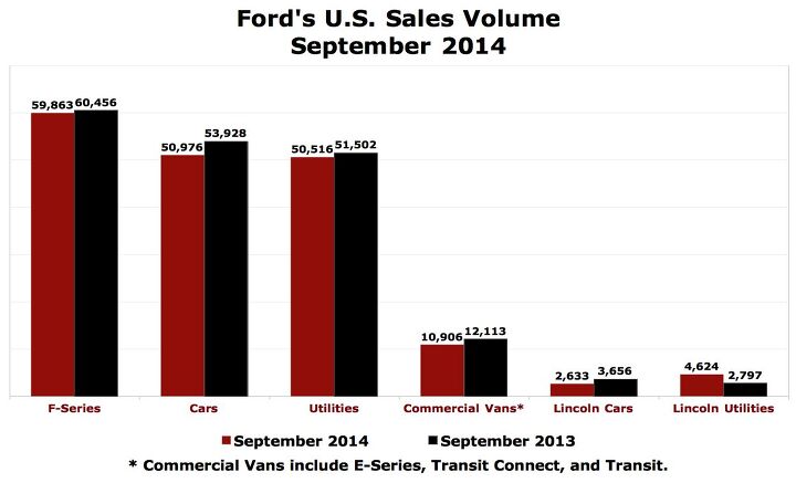 september 2014 sales outgoing f series not responsible for ford decline