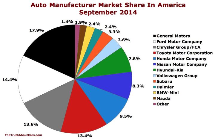 Chart Of The Day: U.S. Auto Market Share - September 2014