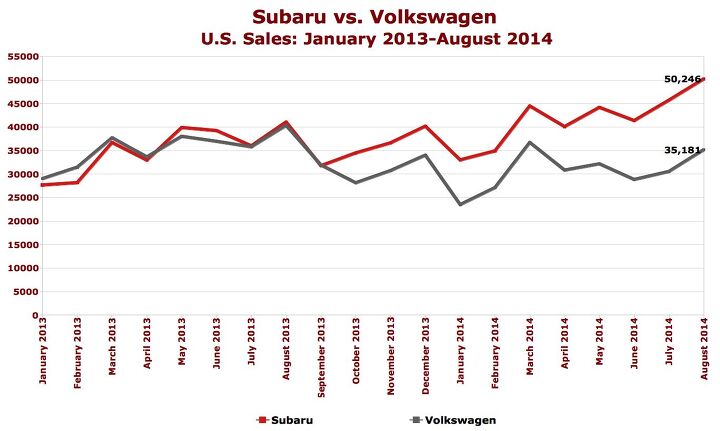 chart of the day subaru vs volkswagen