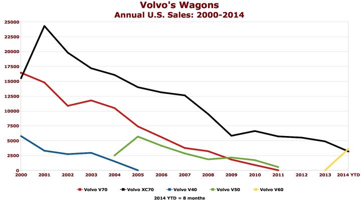even volvo buyers don t buy wagons