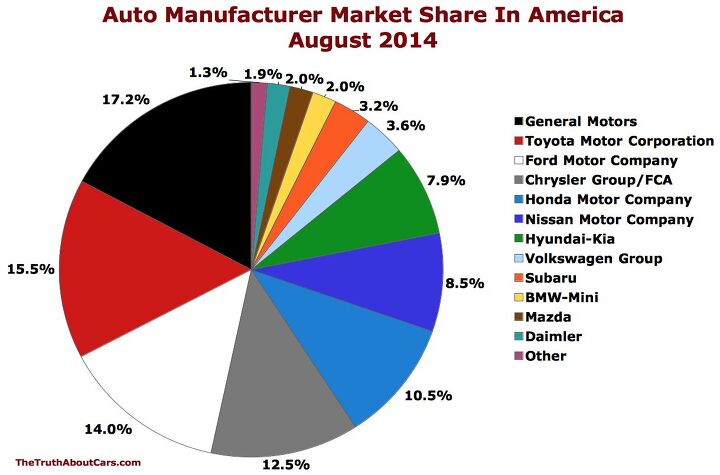 u s auto market share august 2014