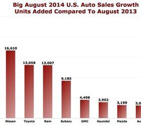 The Source Of August 2014's U.S. Auto Sales Growth