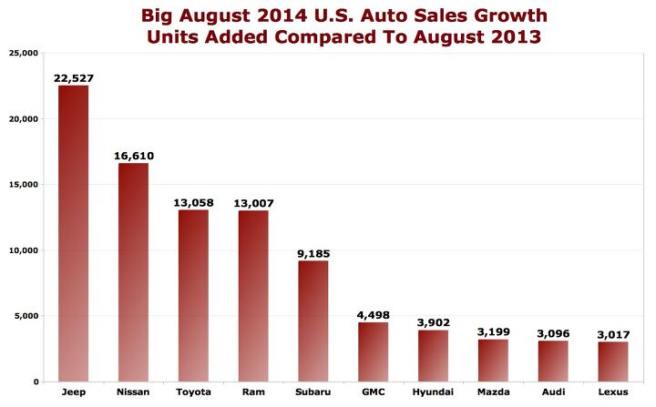 the source of august 2014 s u s auto sales growth