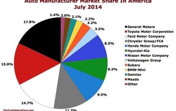 U.S. Auto Market Share – July 2014