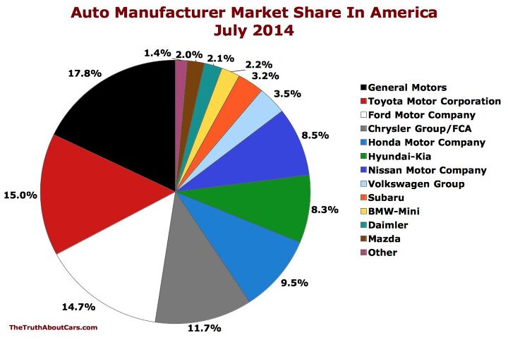 u s auto market share july 2014