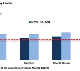 OCC Warns Of Auto Lending Risk The Truth About Cars