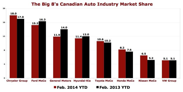 canada sales recap february 2014