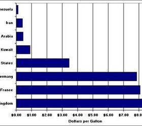 Venezuela's Gasoline Prices May Rise to 1.60 a Gallon, From 5 Cents TTAC