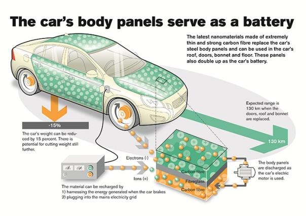 volvo capacitive carbon fiber panels could replace batteries save weight in evs