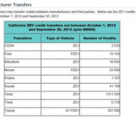 Tesla Leads Sellers of CARB ZEV Credits, Chrysler Biggest Buyer