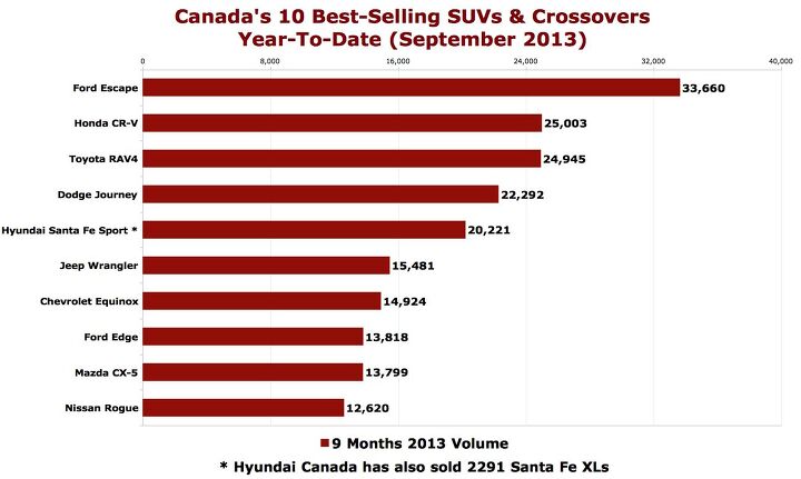 September 2013 Recap: Canada's Best Selling SUVs