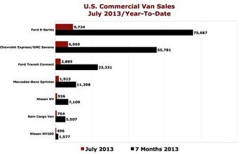 Cain's Segments: July 2013 – Commercial Vans