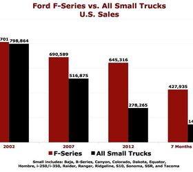 Cain's Segments: July 2013 – Small Trucks Versus The Ford F-Series