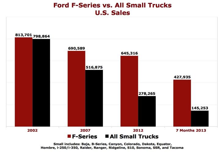 cain s segments july 2013 small trucks versus the ford f series