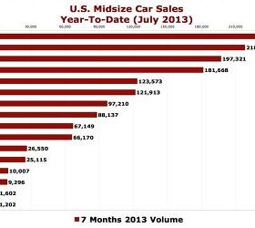 Cain's Segments: July 2013 Mid-Size Cars