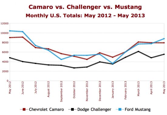 em cain s segments em muscle cars weak challenger dodges the trend