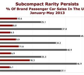 Cain's Segments : Trucks Roll Over Subcompacts | The Truth About Cars