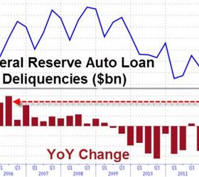 Auto Loan Delinquencies, Reposessions Up In Q1 2013